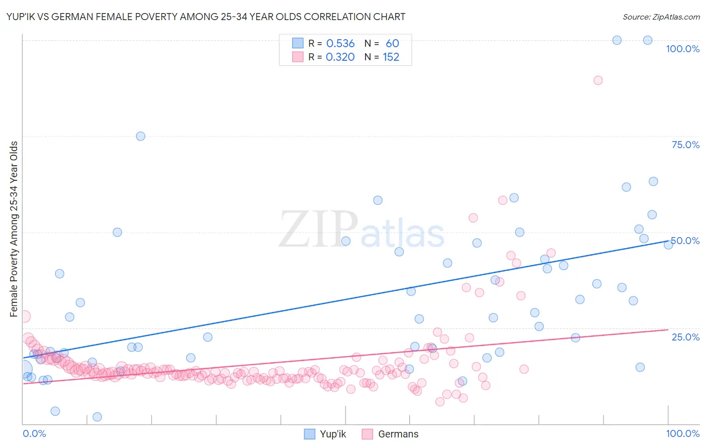 Yup'ik vs German Female Poverty Among 25-34 Year Olds
