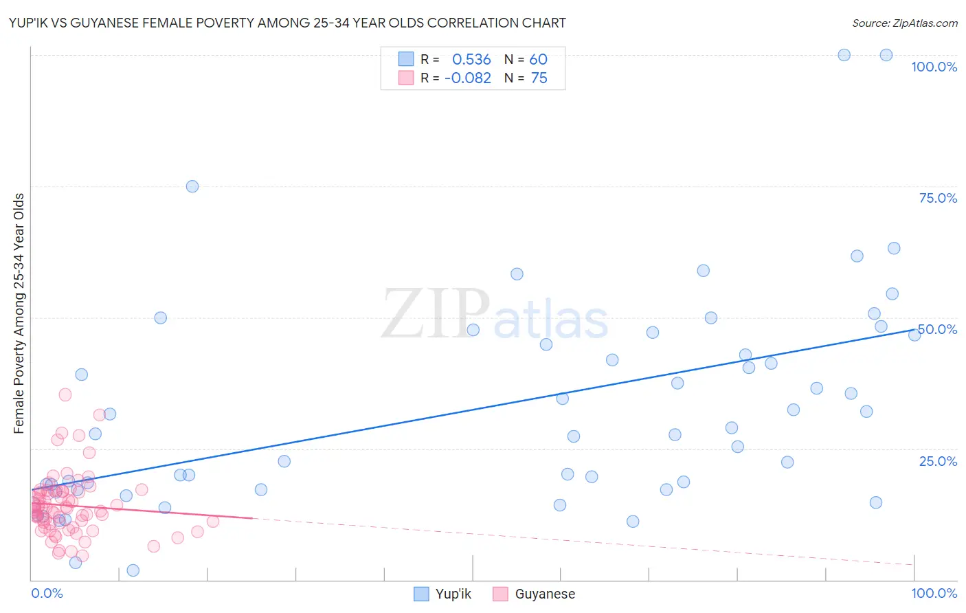 Yup'ik vs Guyanese Female Poverty Among 25-34 Year Olds