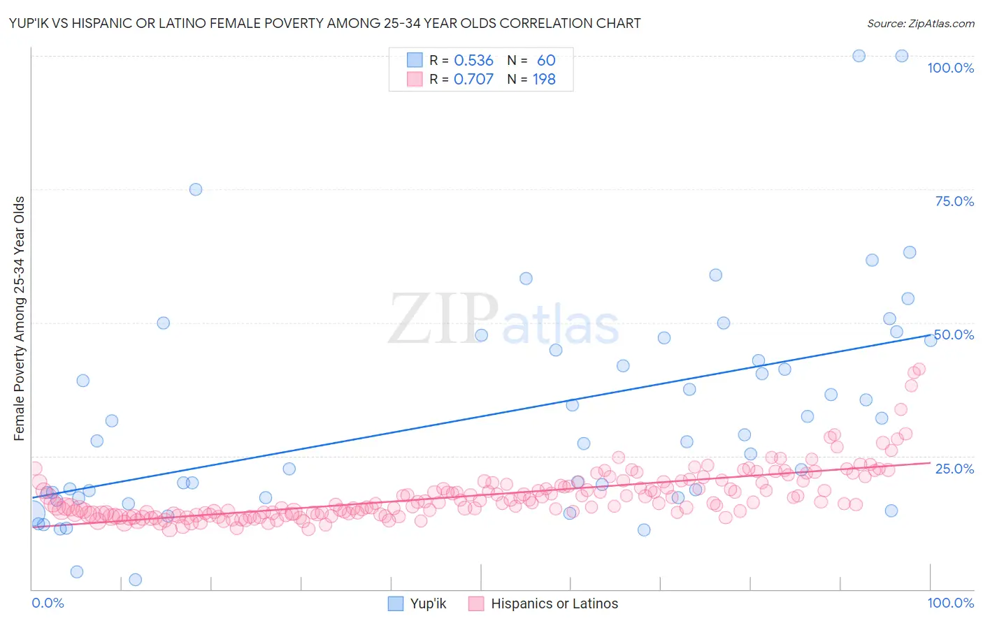 Yup'ik vs Hispanic or Latino Female Poverty Among 25-34 Year Olds