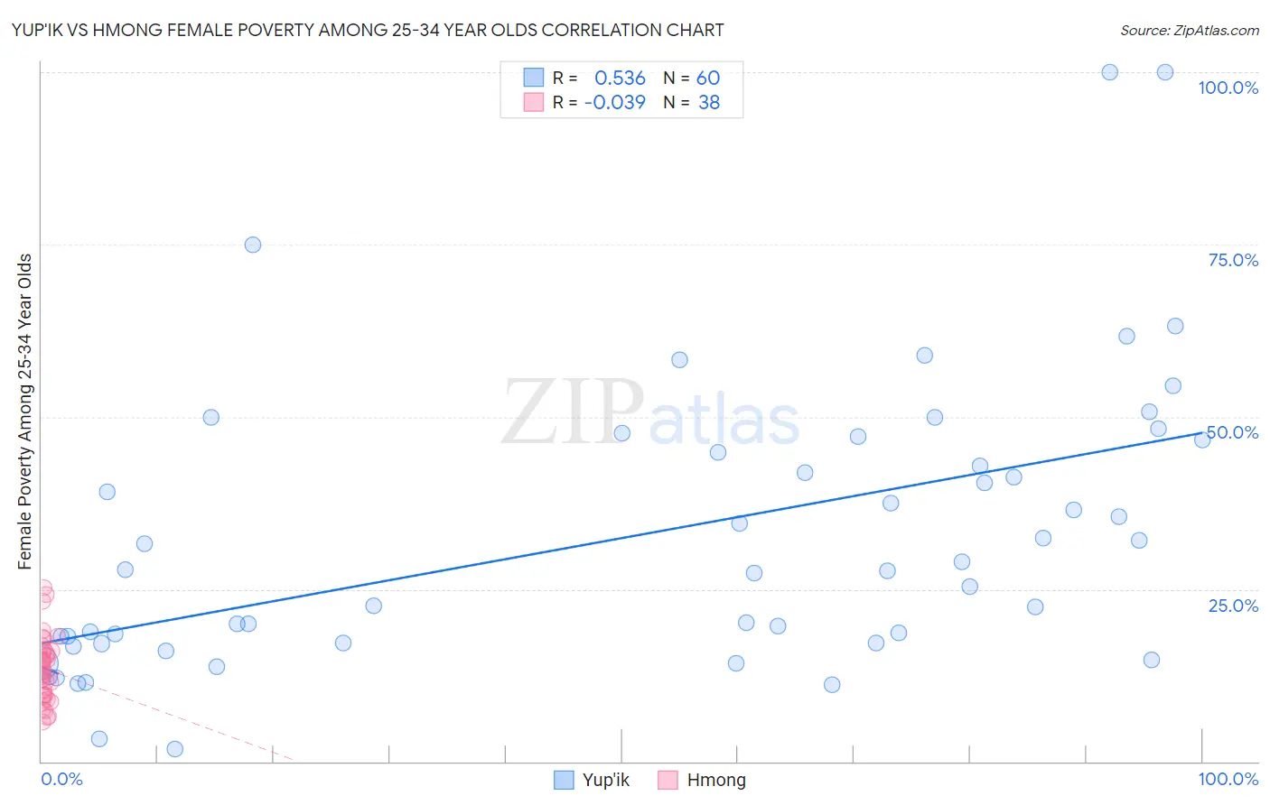 Yup'ik vs Hmong Female Poverty Among 25-34 Year Olds