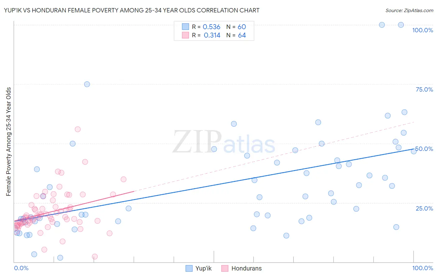 Yup'ik vs Honduran Female Poverty Among 25-34 Year Olds