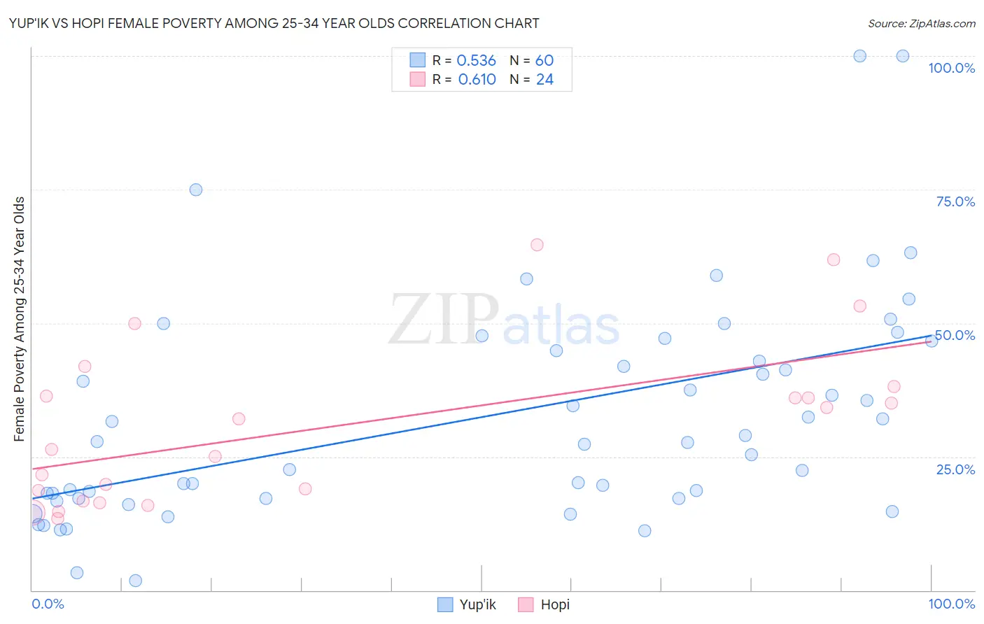 Yup'ik vs Hopi Female Poverty Among 25-34 Year Olds