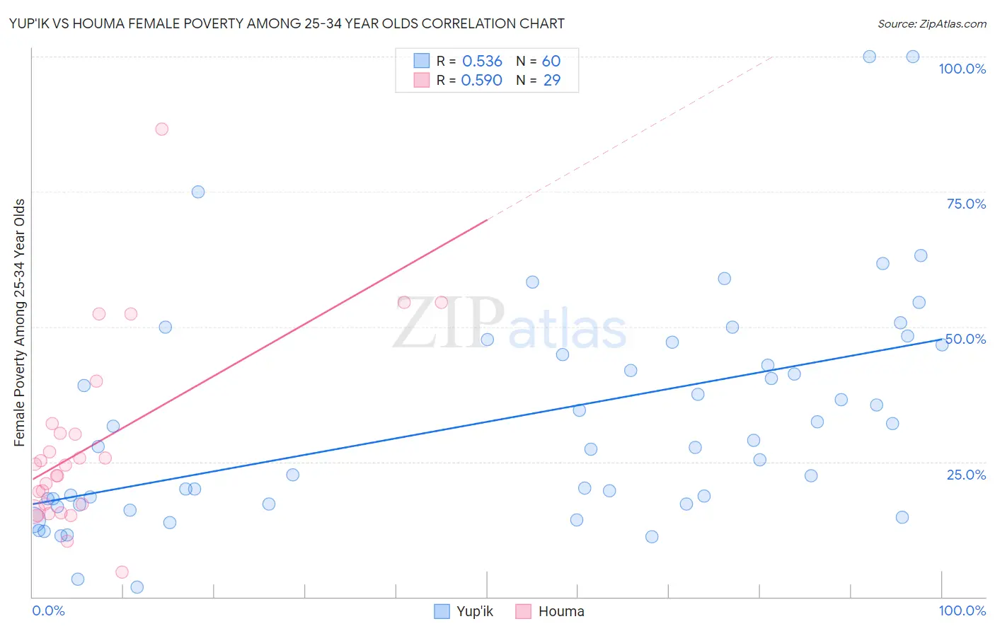 Yup'ik vs Houma Female Poverty Among 25-34 Year Olds