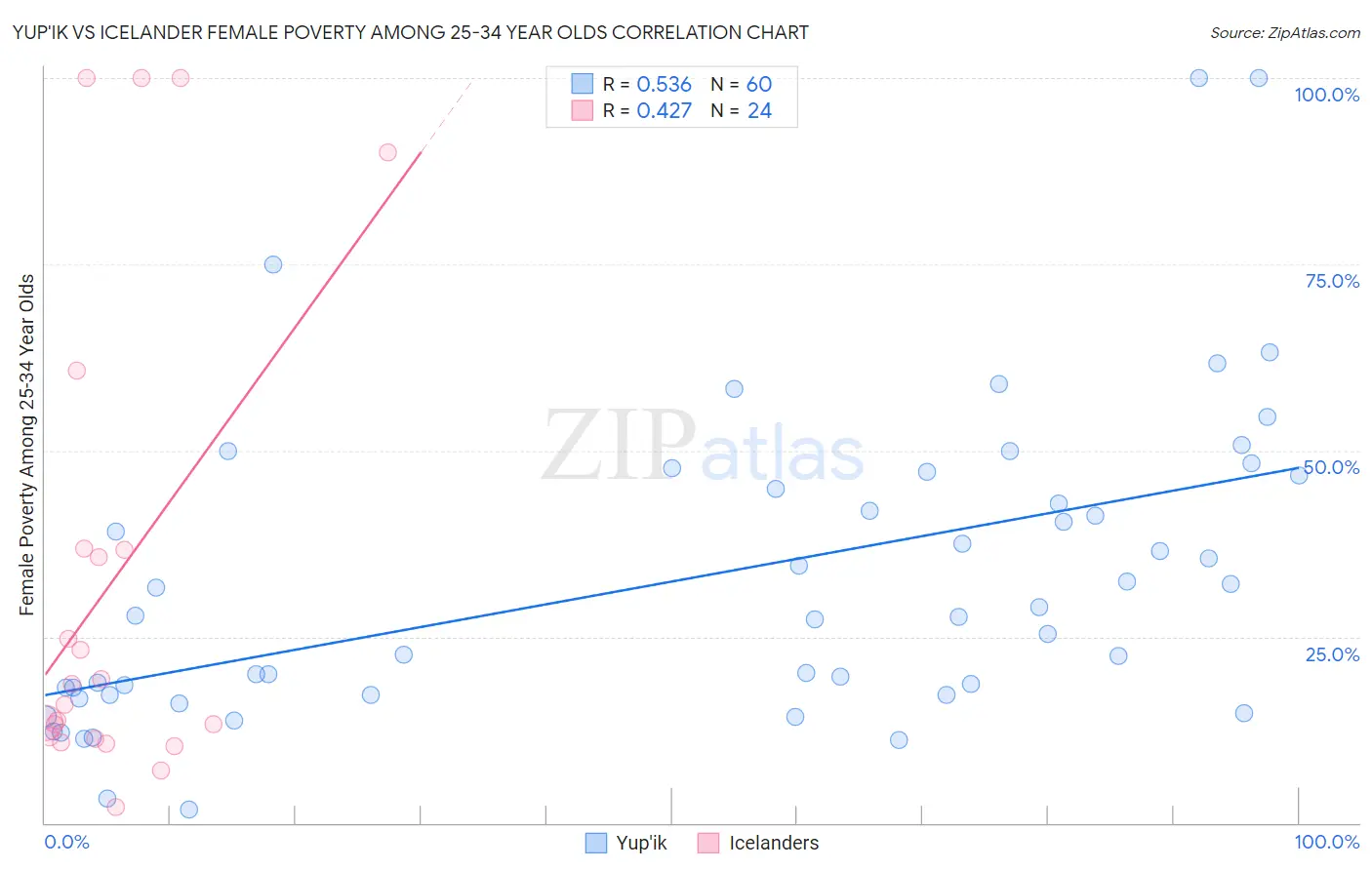 Yup'ik vs Icelander Female Poverty Among 25-34 Year Olds