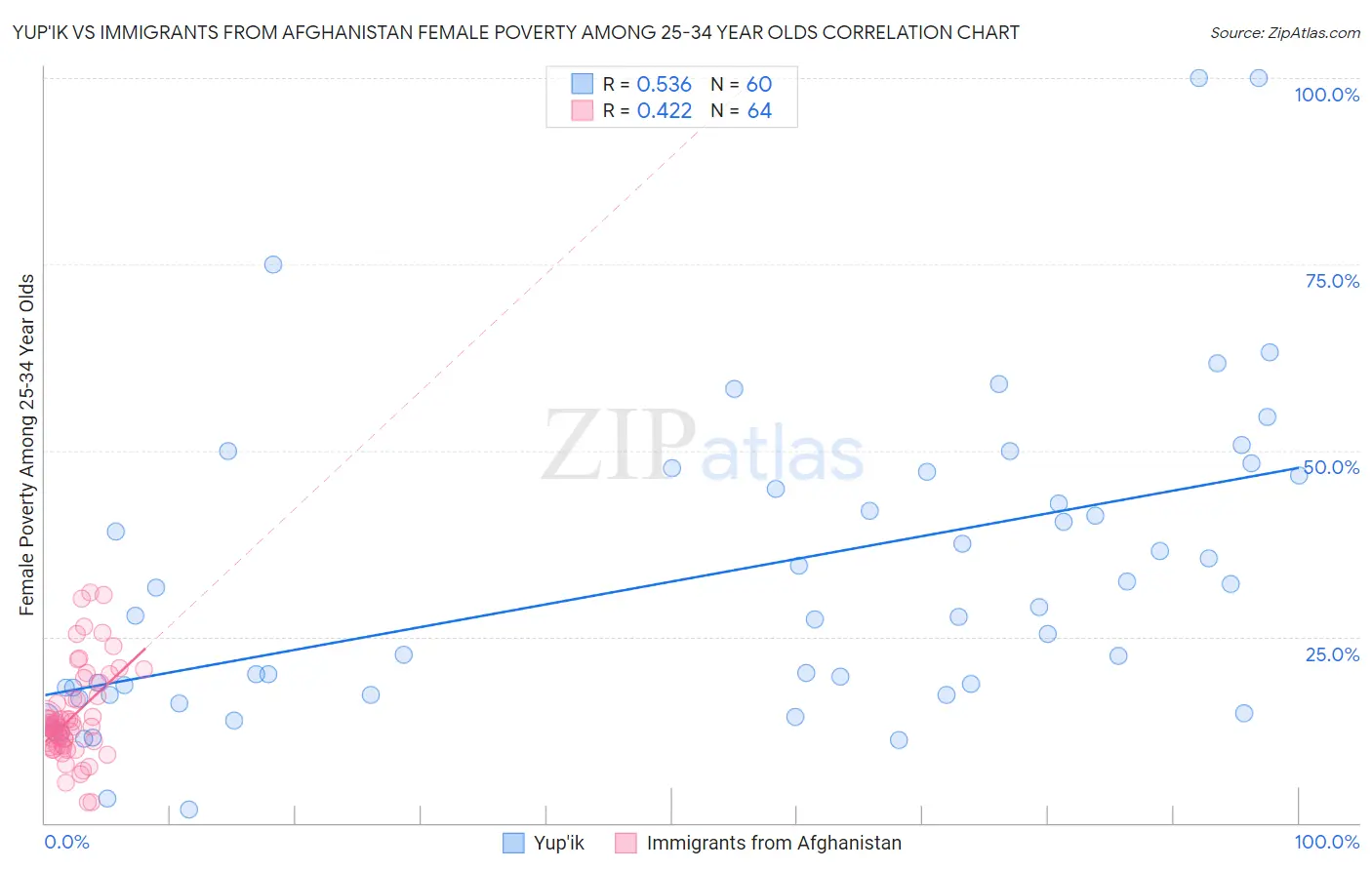 Yup'ik vs Immigrants from Afghanistan Female Poverty Among 25-34 Year Olds