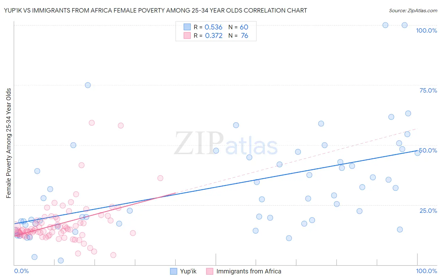 Yup'ik vs Immigrants from Africa Female Poverty Among 25-34 Year Olds