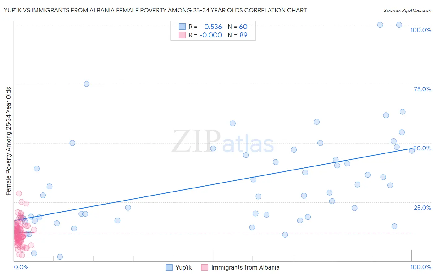 Yup'ik vs Immigrants from Albania Female Poverty Among 25-34 Year Olds