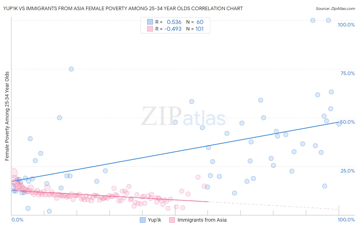 Yup'ik vs Immigrants from Asia Female Poverty Among 25-34 Year Olds