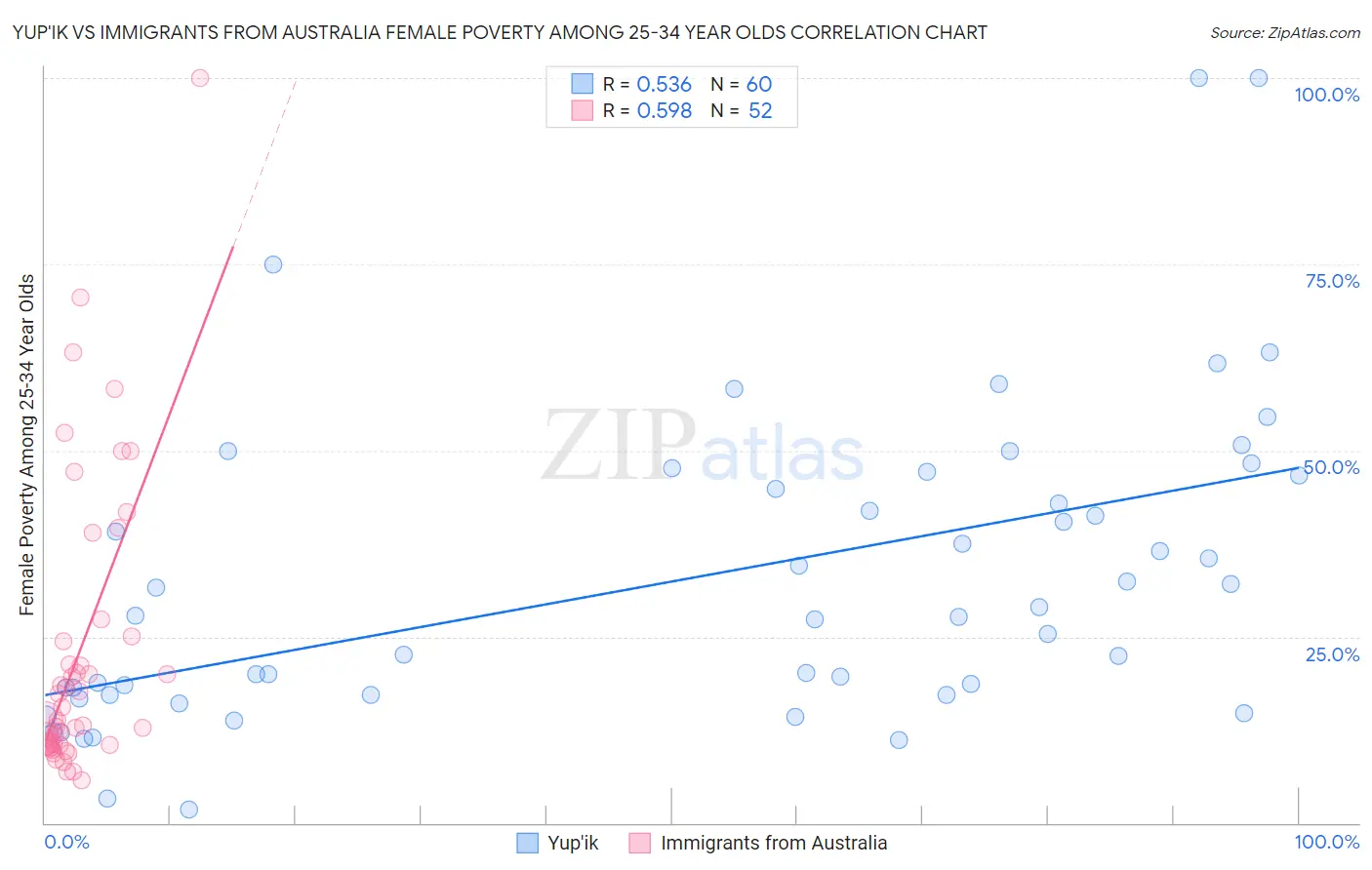 Yup'ik vs Immigrants from Australia Female Poverty Among 25-34 Year Olds