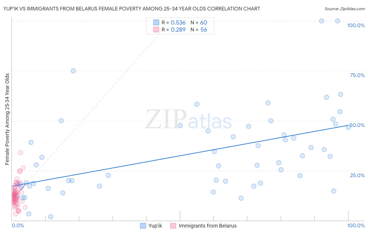 Yup'ik vs Immigrants from Belarus Female Poverty Among 25-34 Year Olds