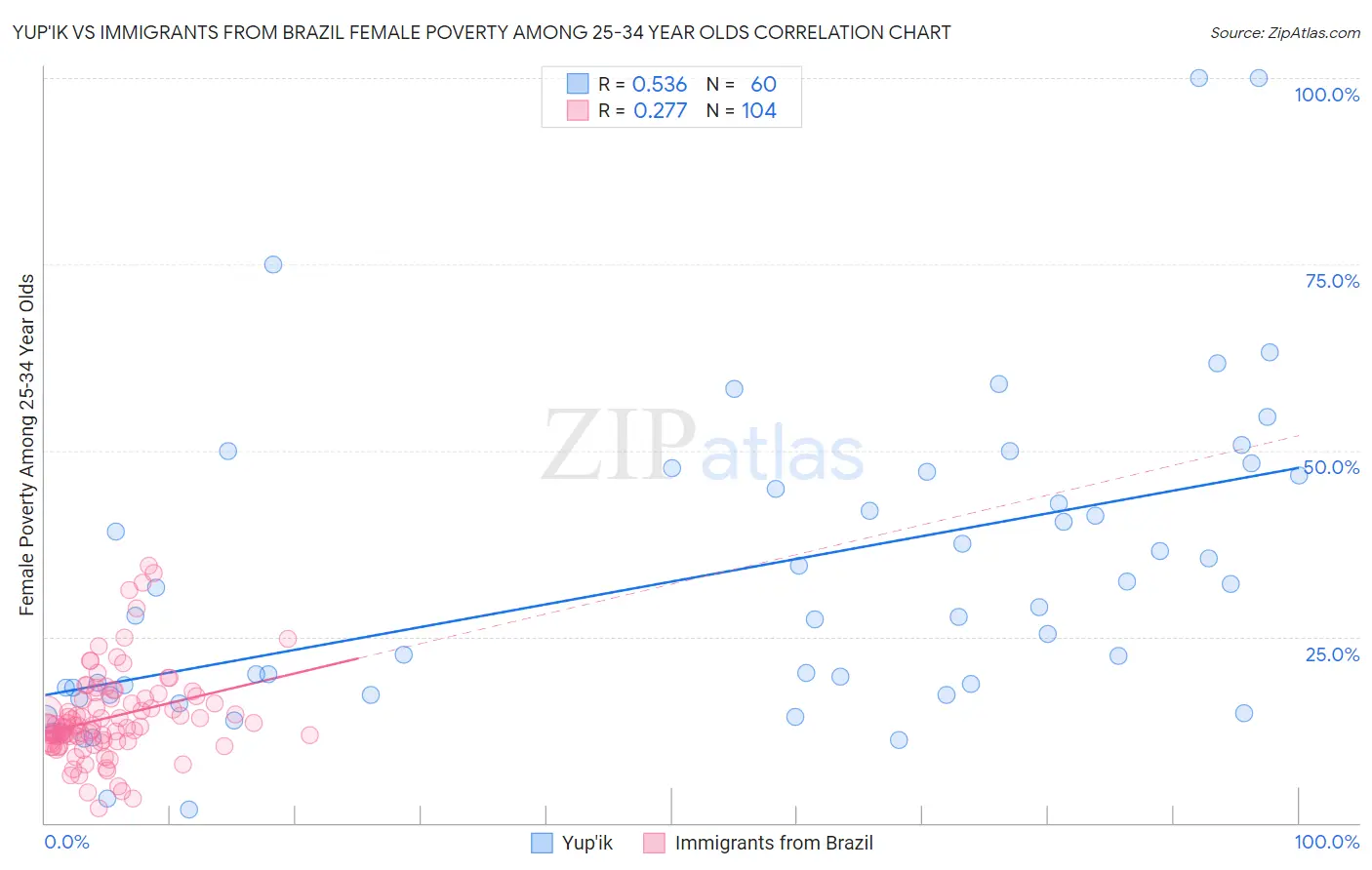 Yup'ik vs Immigrants from Brazil Female Poverty Among 25-34 Year Olds