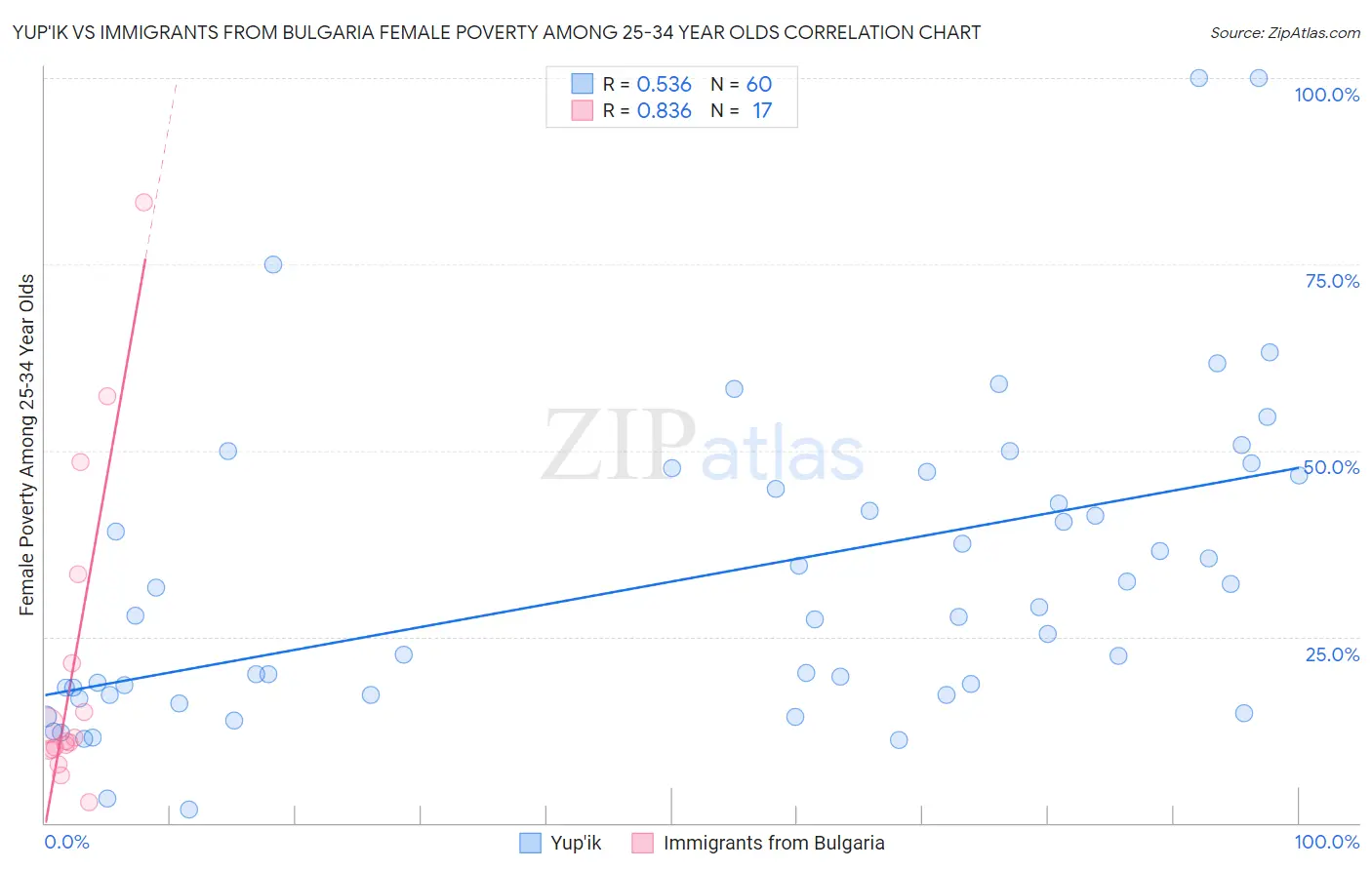 Yup'ik vs Immigrants from Bulgaria Female Poverty Among 25-34 Year Olds