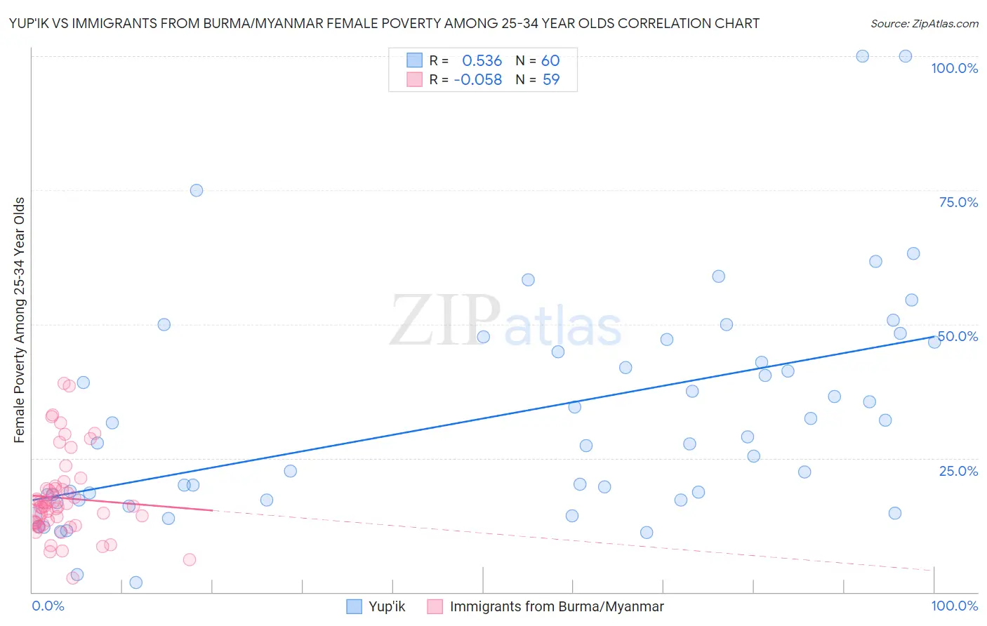 Yup'ik vs Immigrants from Burma/Myanmar Female Poverty Among 25-34 Year Olds
