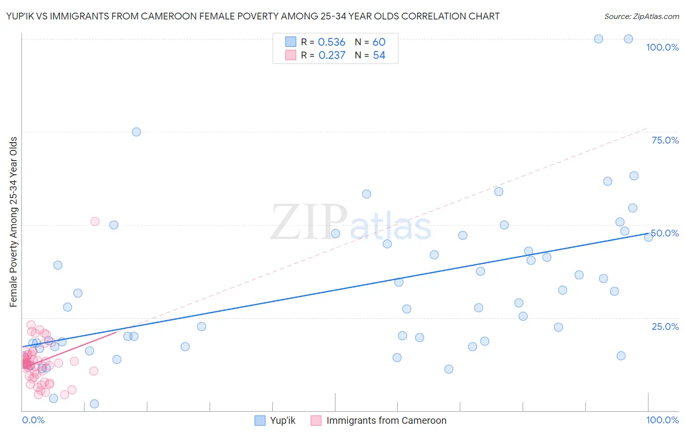 Yup'ik vs Immigrants from Cameroon Female Poverty Among 25-34 Year Olds
