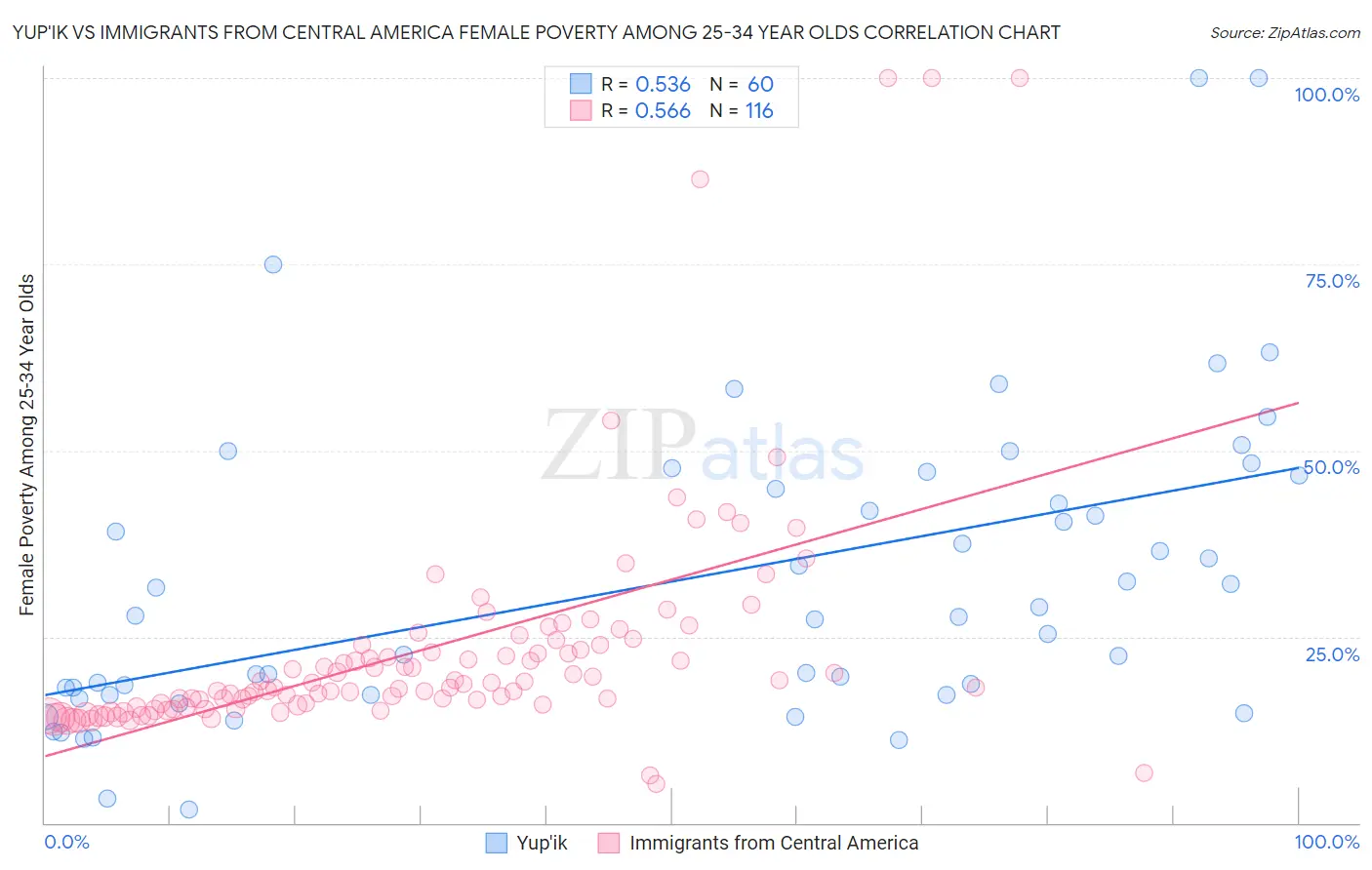 Yup'ik vs Immigrants from Central America Female Poverty Among 25-34 Year Olds
