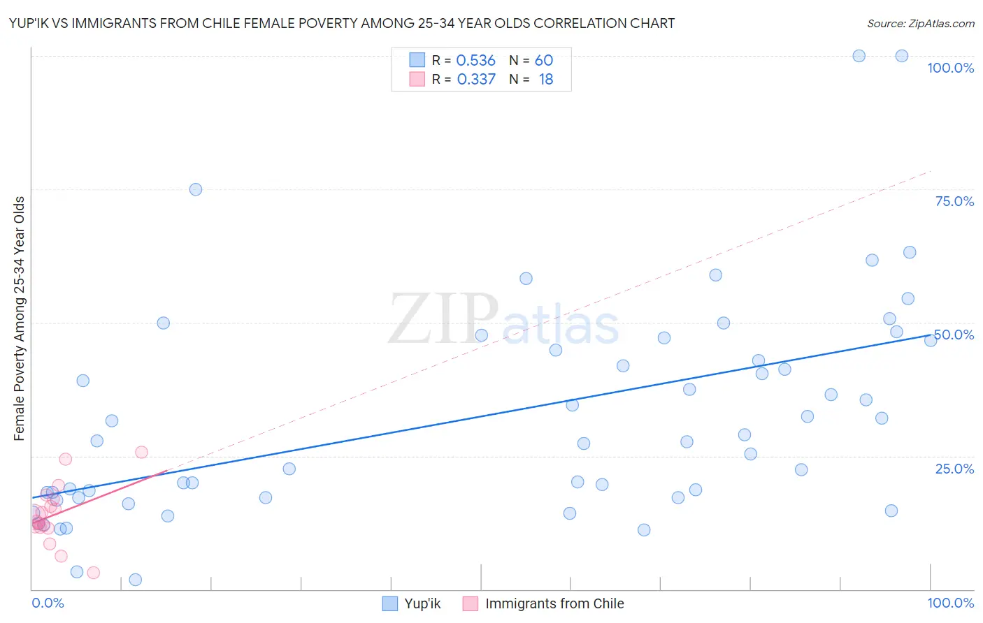 Yup'ik vs Immigrants from Chile Female Poverty Among 25-34 Year Olds