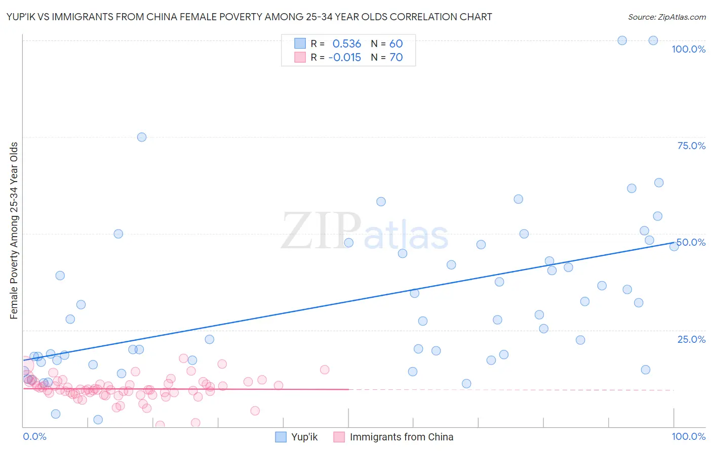 Yup'ik vs Immigrants from China Female Poverty Among 25-34 Year Olds