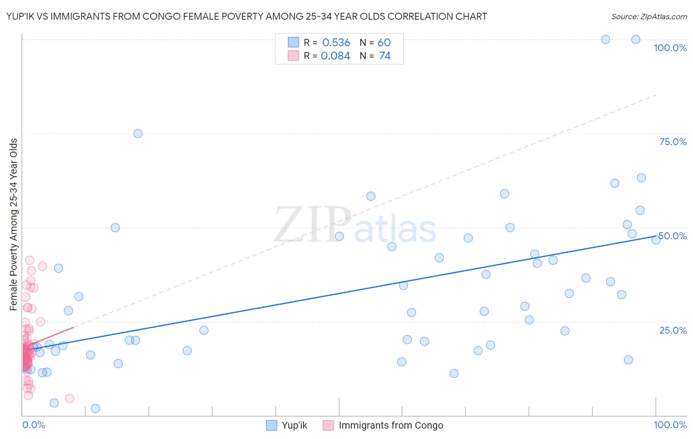 Yup'ik vs Immigrants from Congo Female Poverty Among 25-34 Year Olds