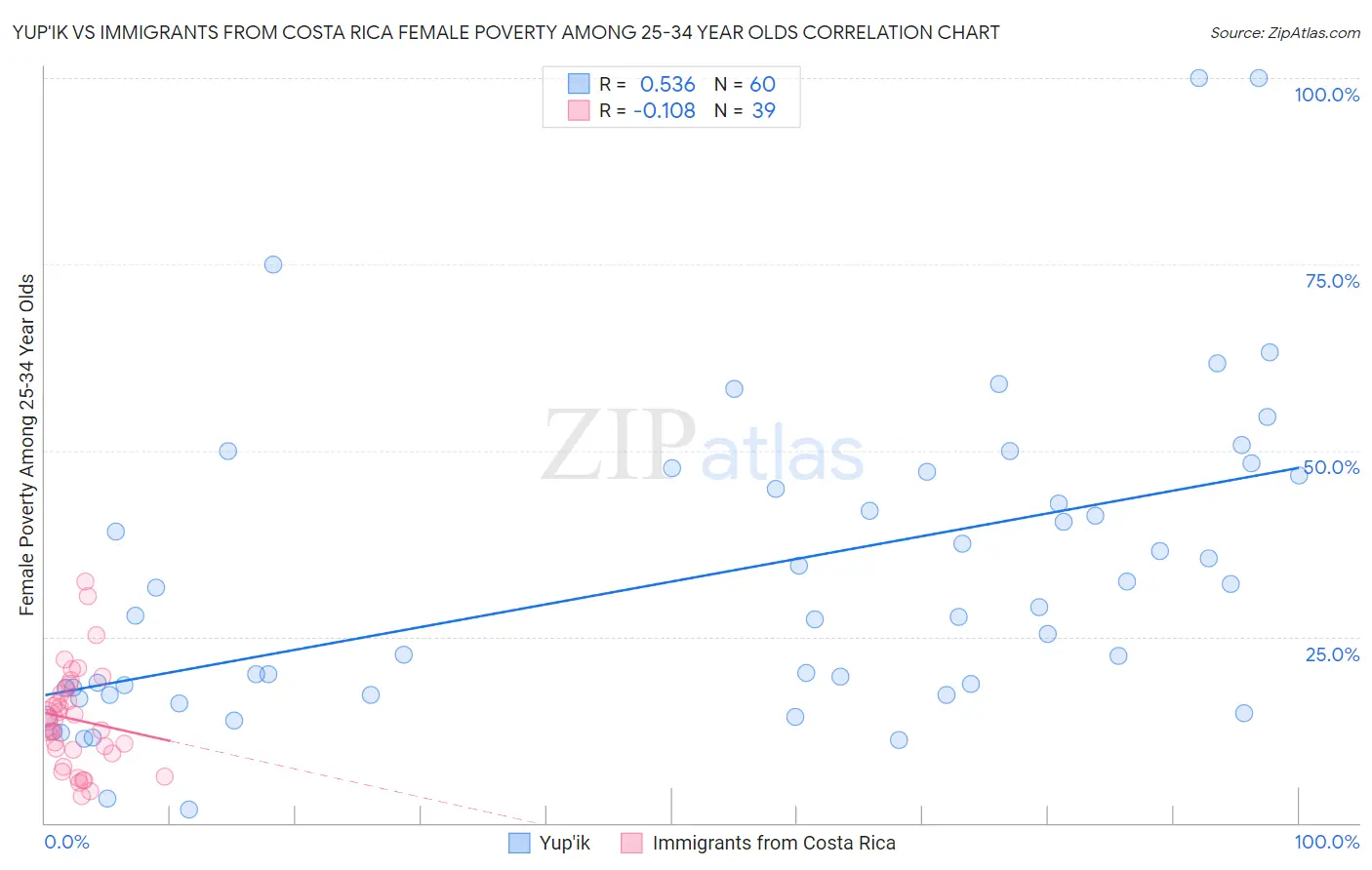 Yup'ik vs Immigrants from Costa Rica Female Poverty Among 25-34 Year Olds