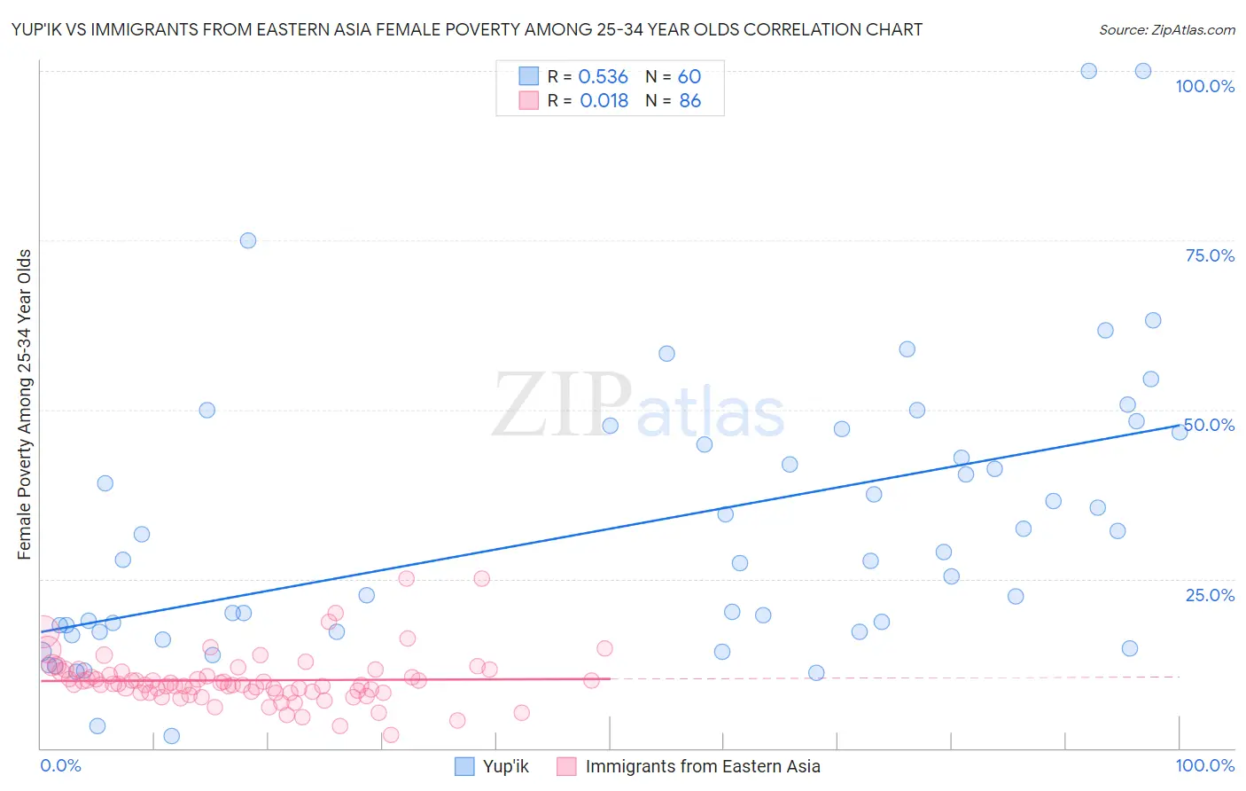 Yup'ik vs Immigrants from Eastern Asia Female Poverty Among 25-34 Year Olds