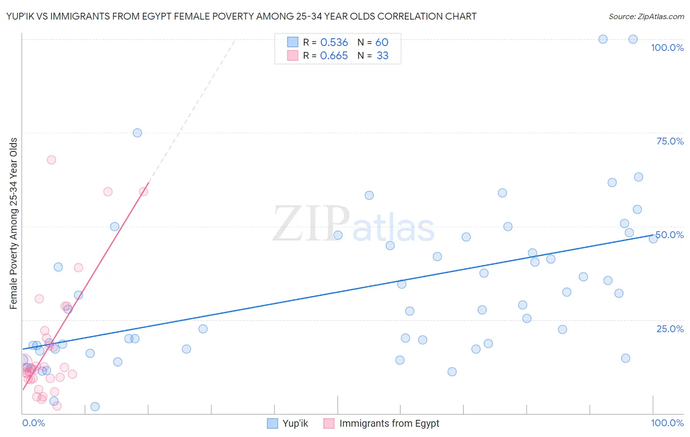 Yup'ik vs Immigrants from Egypt Female Poverty Among 25-34 Year Olds