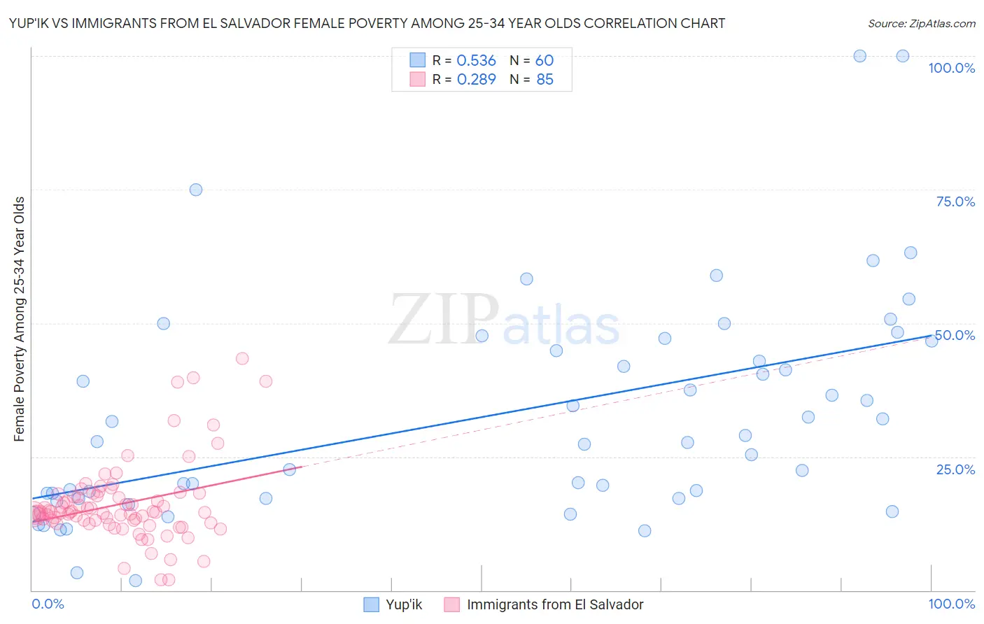 Yup'ik vs Immigrants from El Salvador Female Poverty Among 25-34 Year Olds