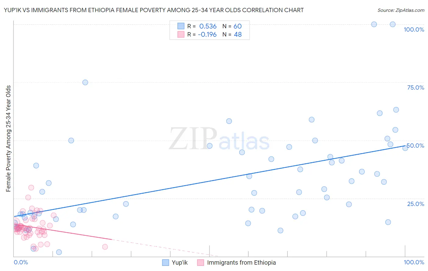 Yup'ik vs Immigrants from Ethiopia Female Poverty Among 25-34 Year Olds