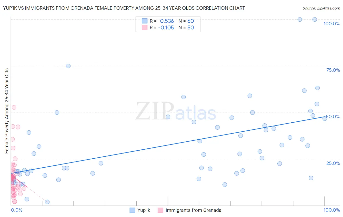 Yup'ik vs Immigrants from Grenada Female Poverty Among 25-34 Year Olds