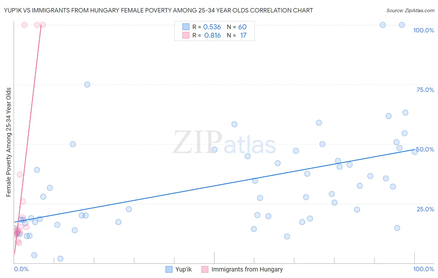 Yup'ik vs Immigrants from Hungary Female Poverty Among 25-34 Year Olds