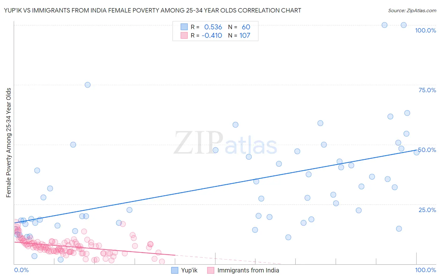Yup'ik vs Immigrants from India Female Poverty Among 25-34 Year Olds