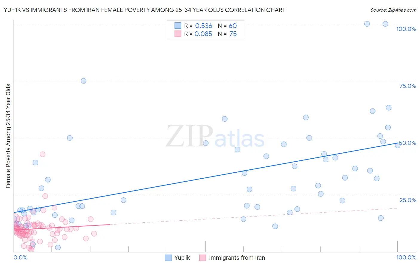 Yup'ik vs Immigrants from Iran Female Poverty Among 25-34 Year Olds