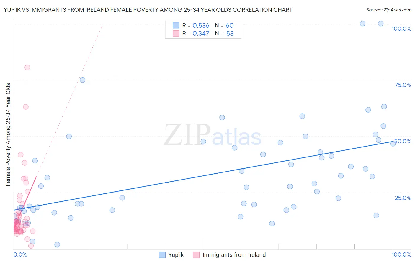 Yup'ik vs Immigrants from Ireland Female Poverty Among 25-34 Year Olds