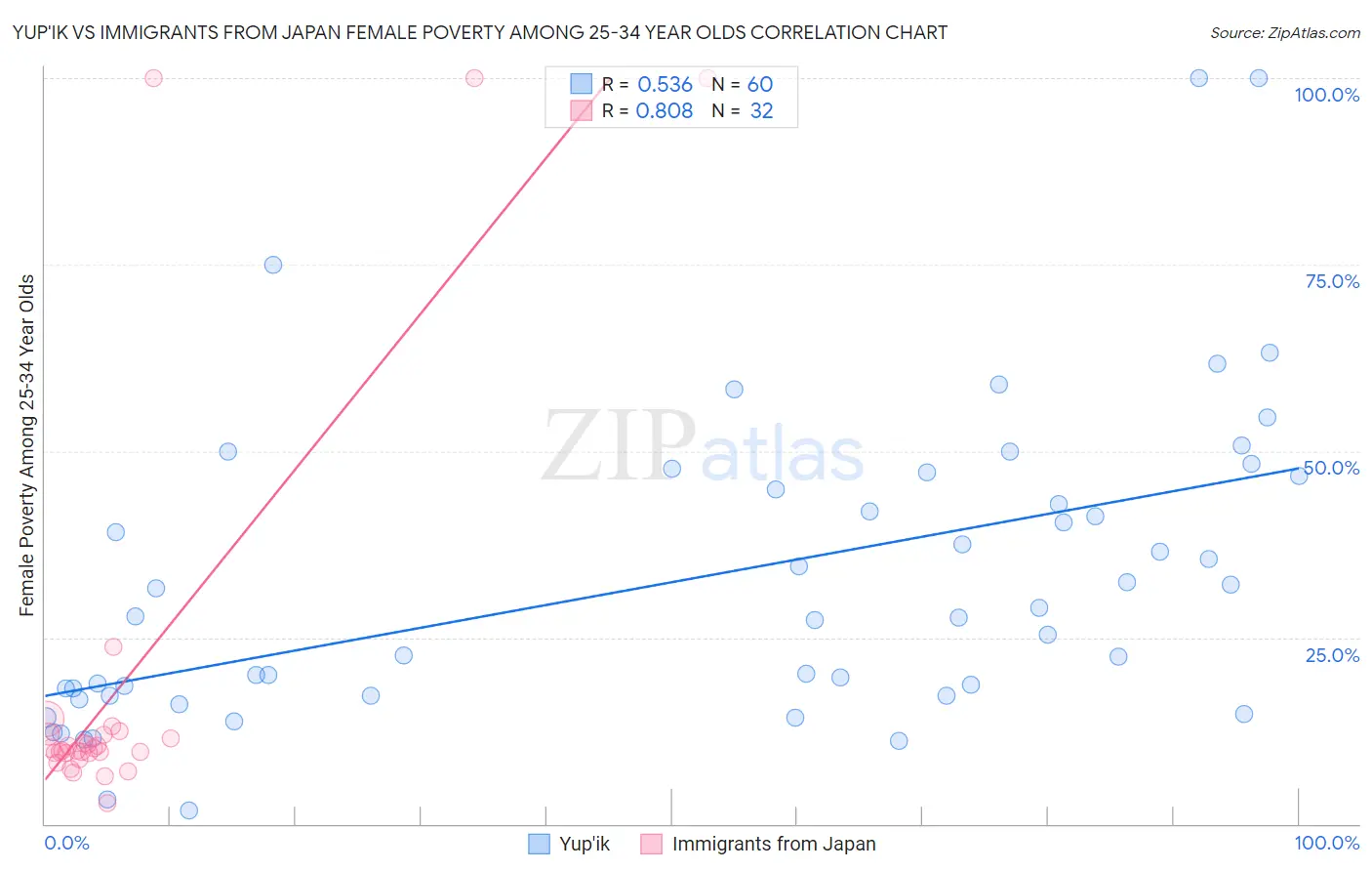 Yup'ik vs Immigrants from Japan Female Poverty Among 25-34 Year Olds