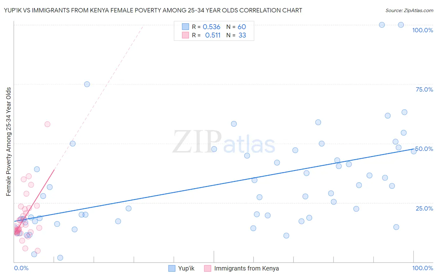 Yup'ik vs Immigrants from Kenya Female Poverty Among 25-34 Year Olds