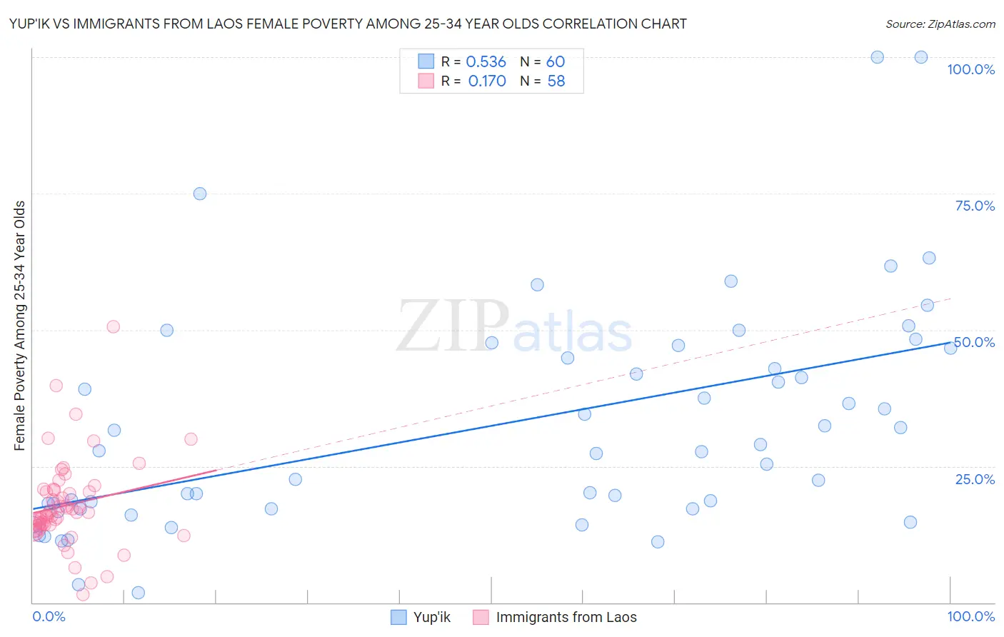 Yup'ik vs Immigrants from Laos Female Poverty Among 25-34 Year Olds