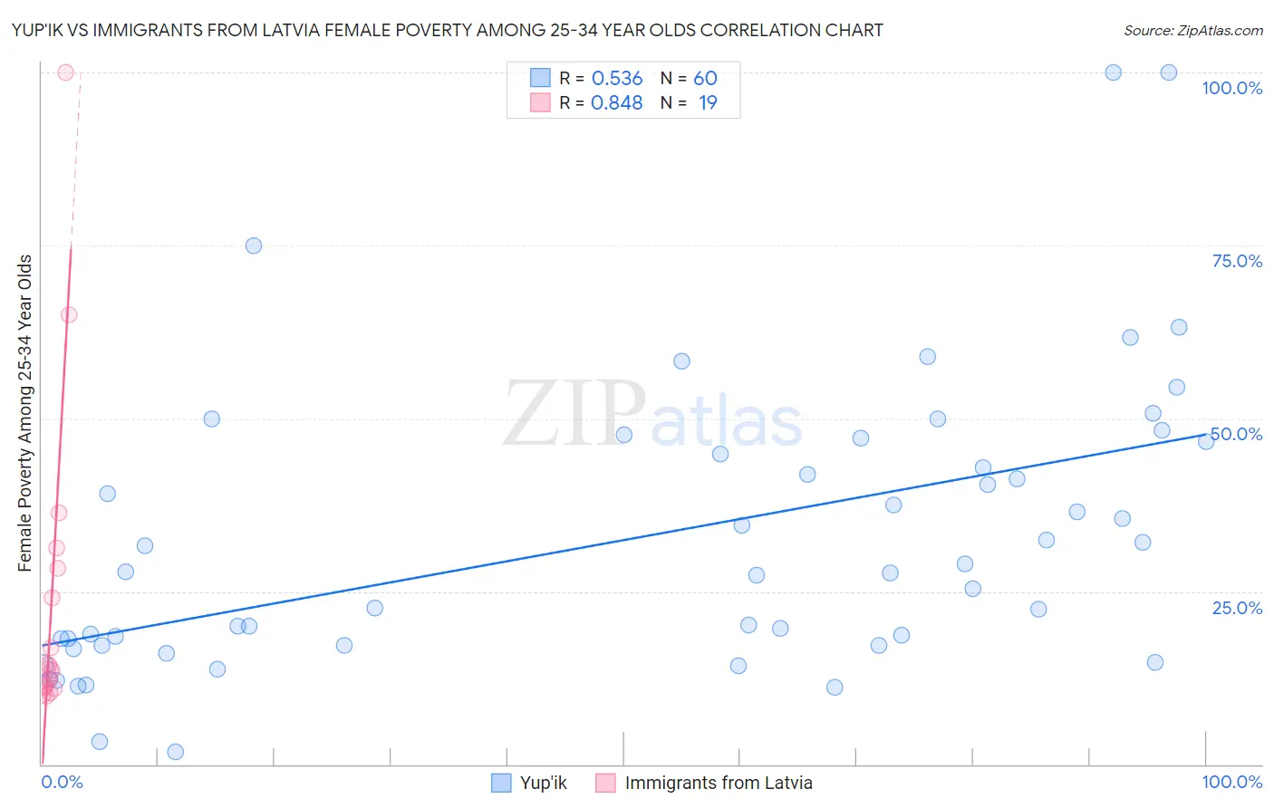 Yup'ik vs Immigrants from Latvia Female Poverty Among 25-34 Year Olds