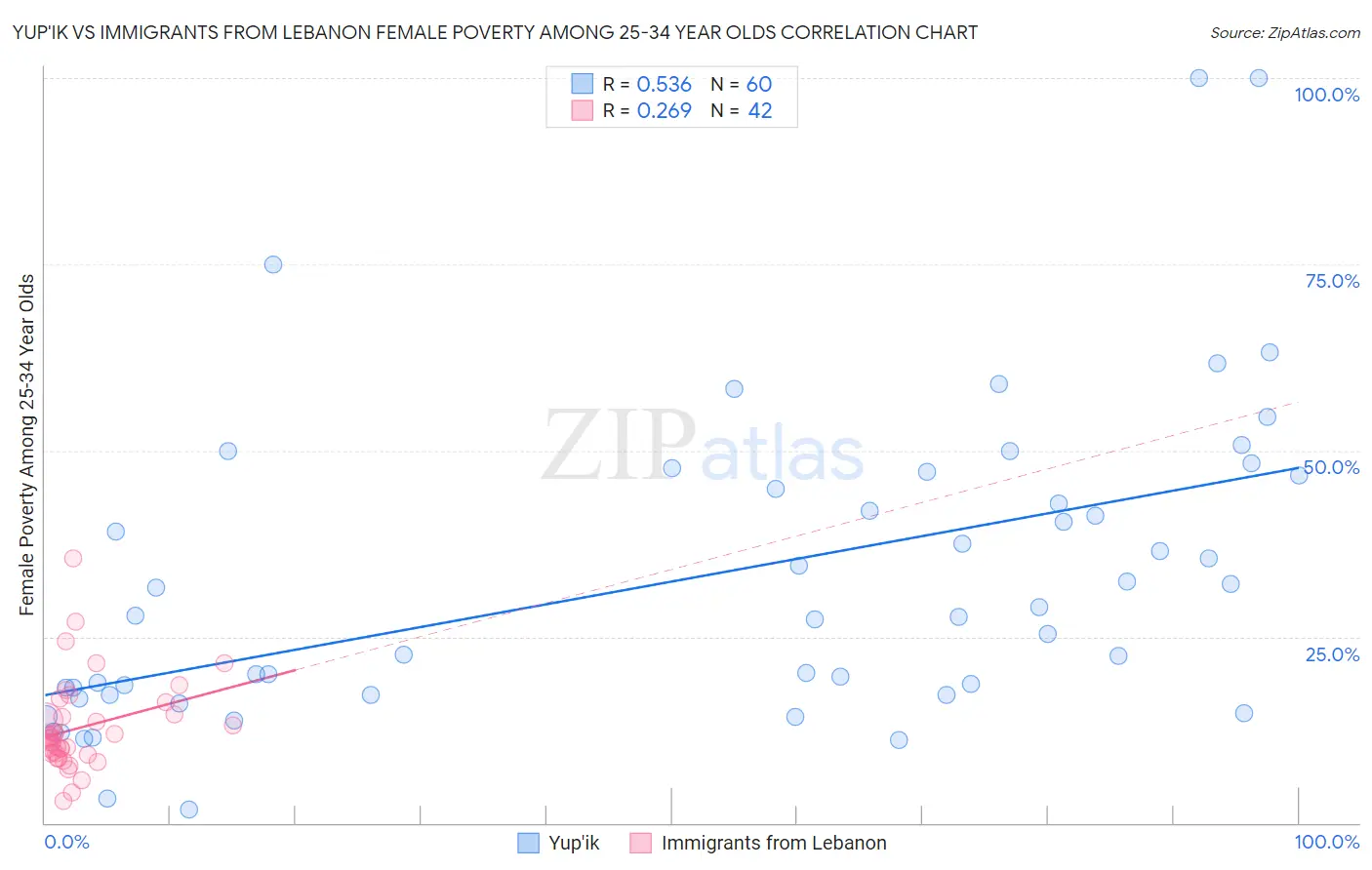 Yup'ik vs Immigrants from Lebanon Female Poverty Among 25-34 Year Olds