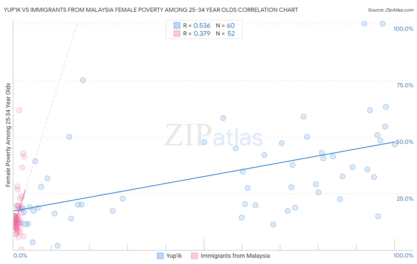 Yup'ik vs Immigrants from Malaysia Female Poverty Among 25-34 Year Olds