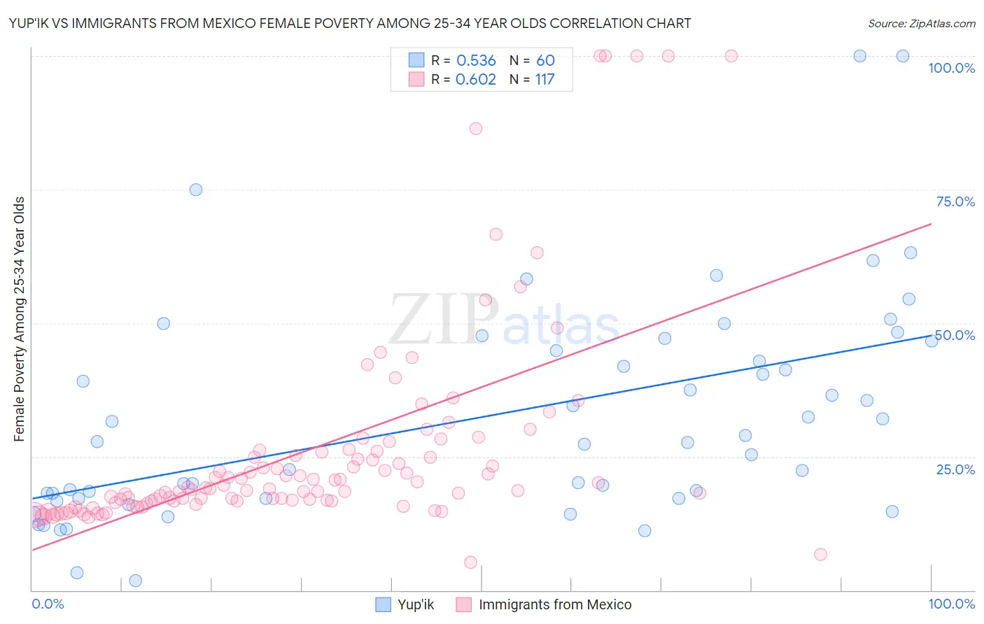 Yup'ik vs Immigrants from Mexico Female Poverty Among 25-34 Year Olds