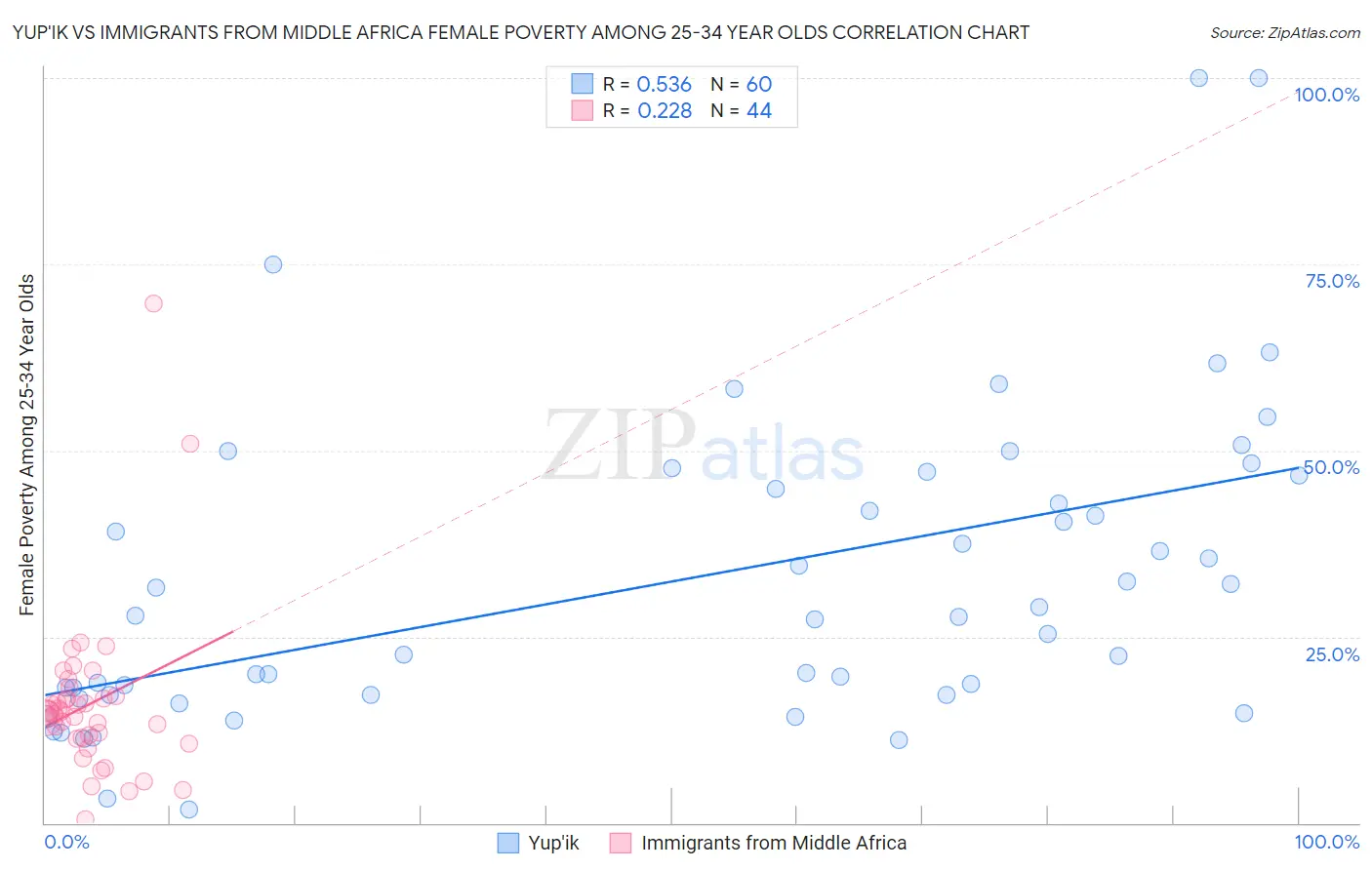 Yup'ik vs Immigrants from Middle Africa Female Poverty Among 25-34 Year Olds