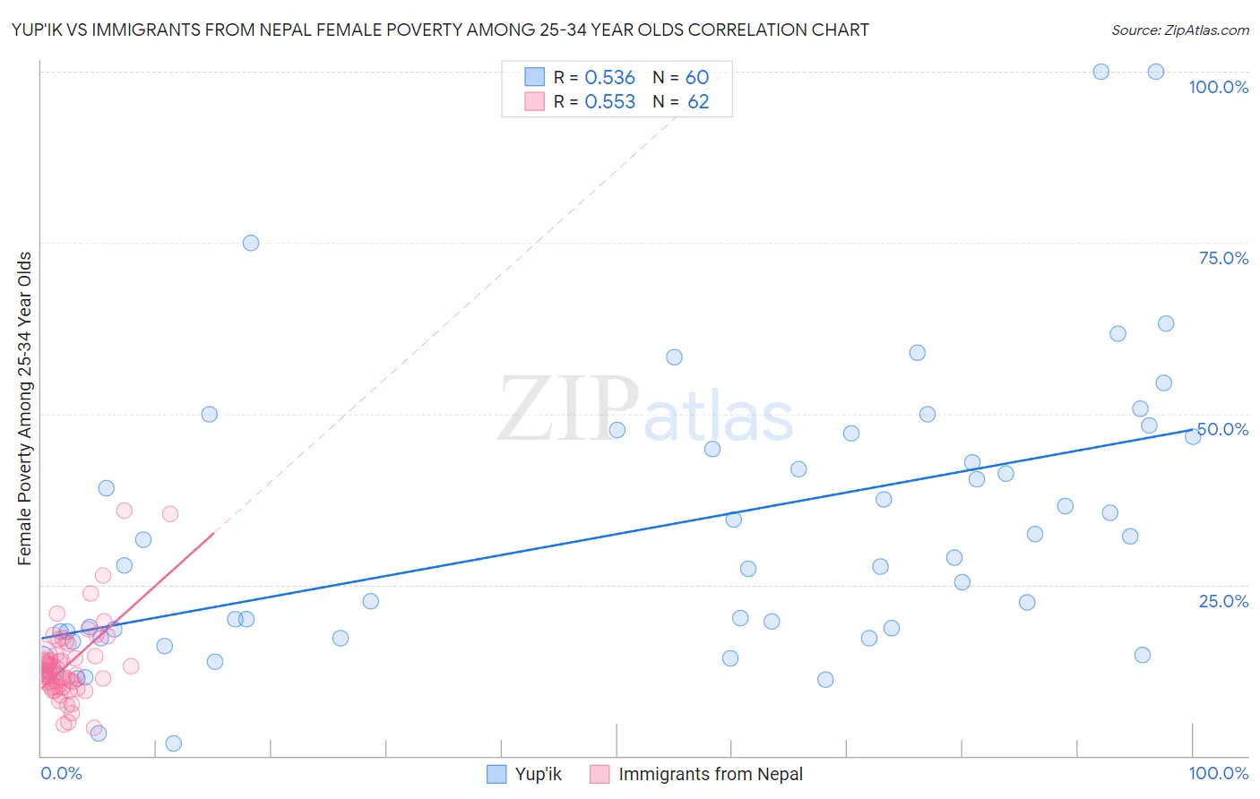 Yup'ik vs Immigrants from Nepal Female Poverty Among 25-34 Year Olds