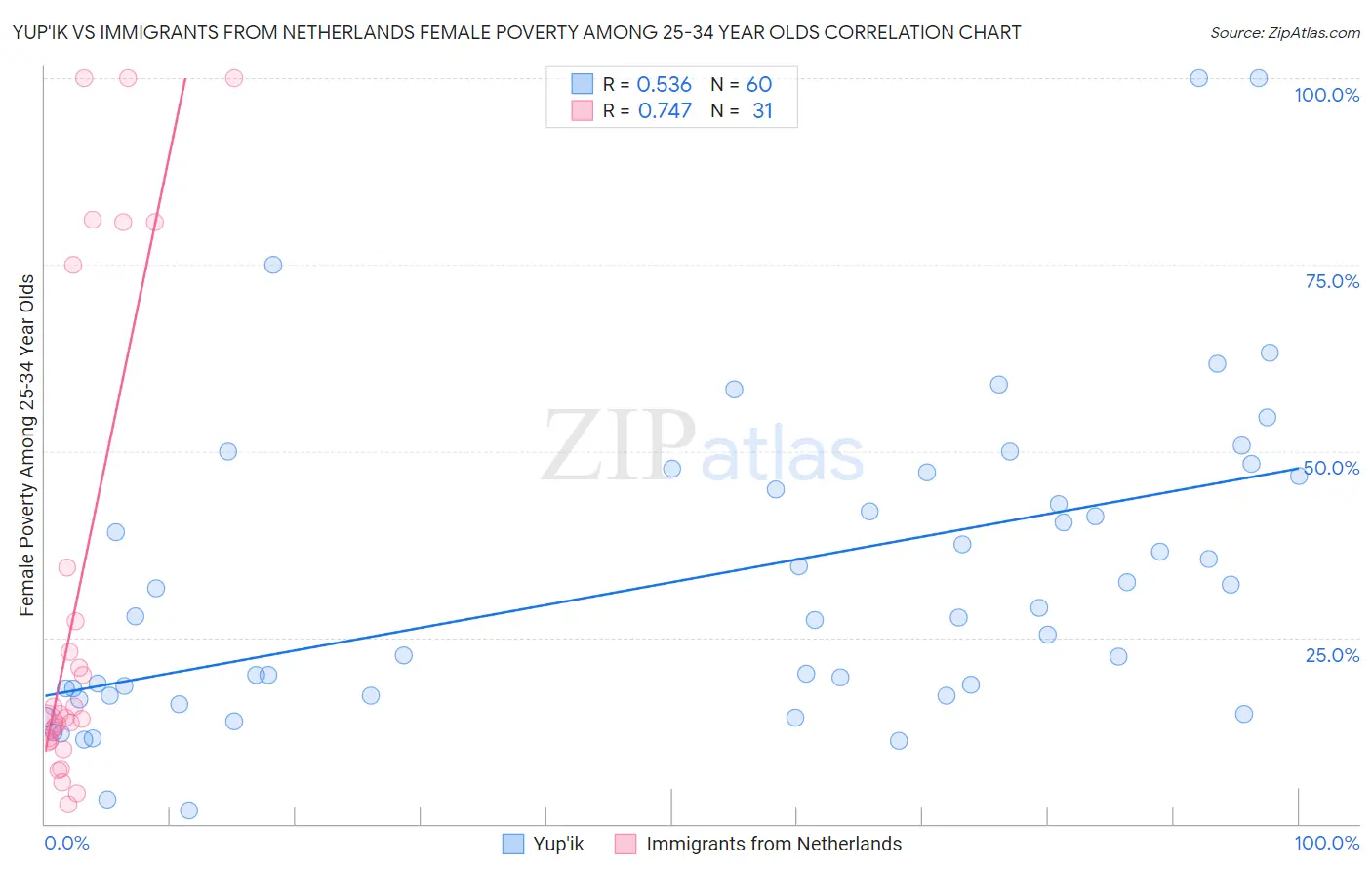 Yup'ik vs Immigrants from Netherlands Female Poverty Among 25-34 Year Olds