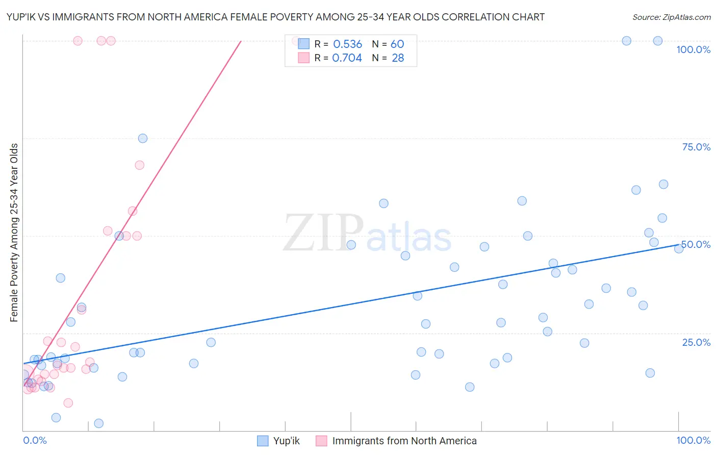 Yup'ik vs Immigrants from North America Female Poverty Among 25-34 Year Olds