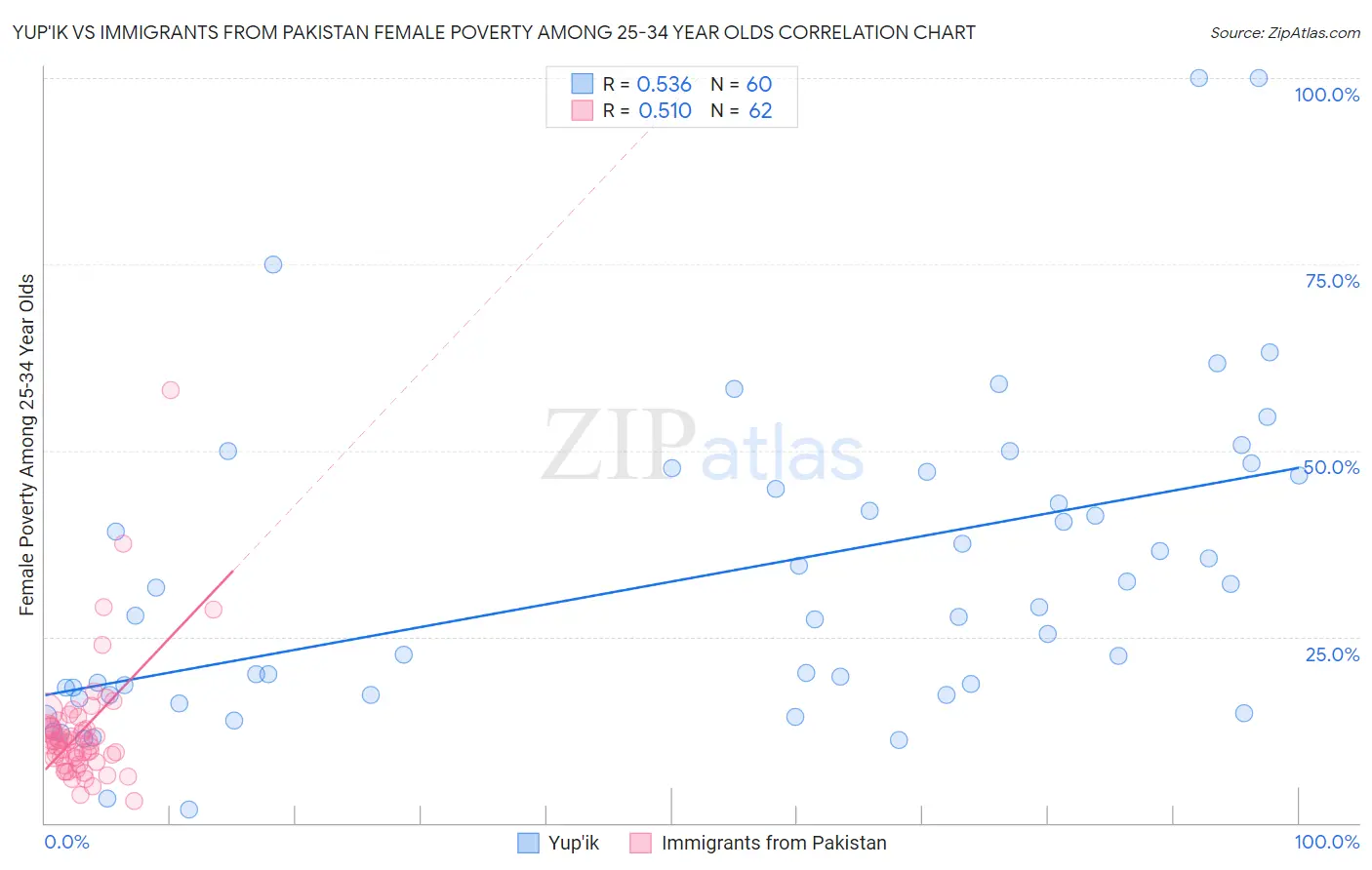 Yup'ik vs Immigrants from Pakistan Female Poverty Among 25-34 Year Olds