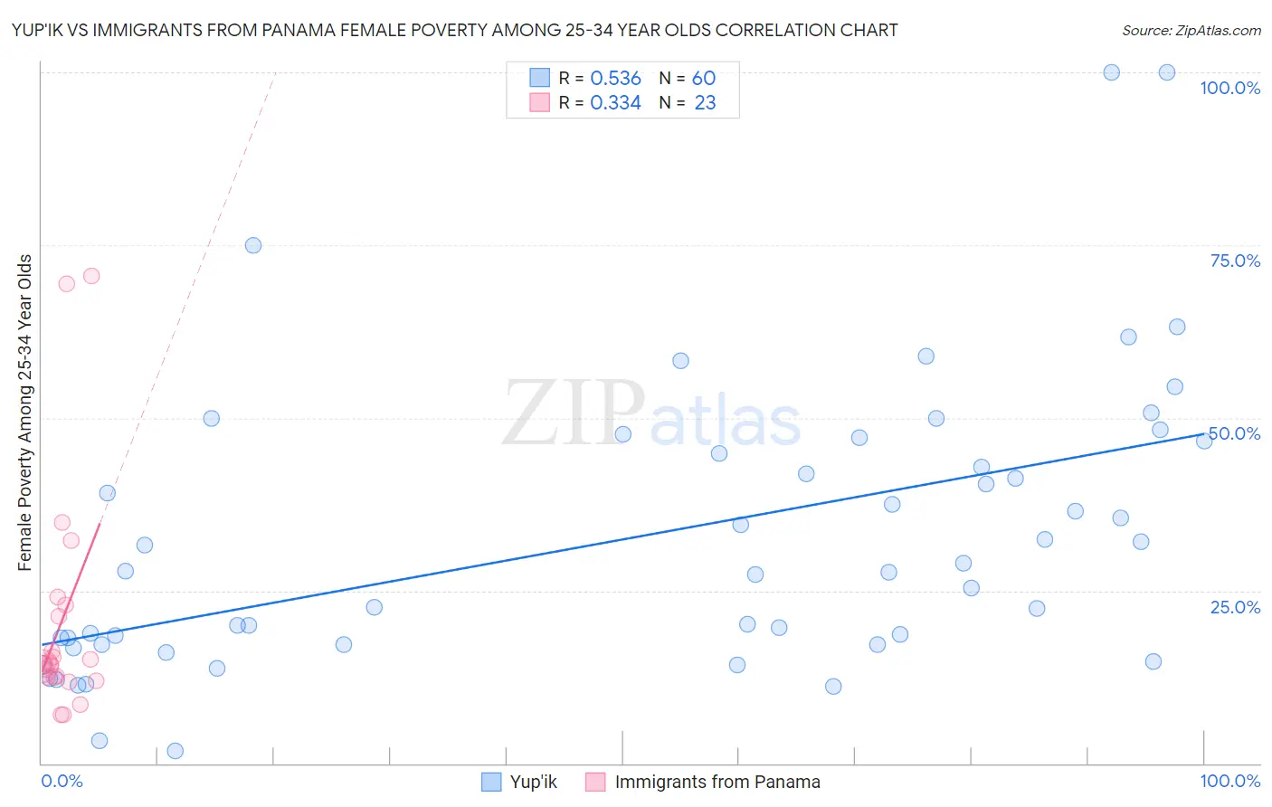 Yup'ik vs Immigrants from Panama Female Poverty Among 25-34 Year Olds