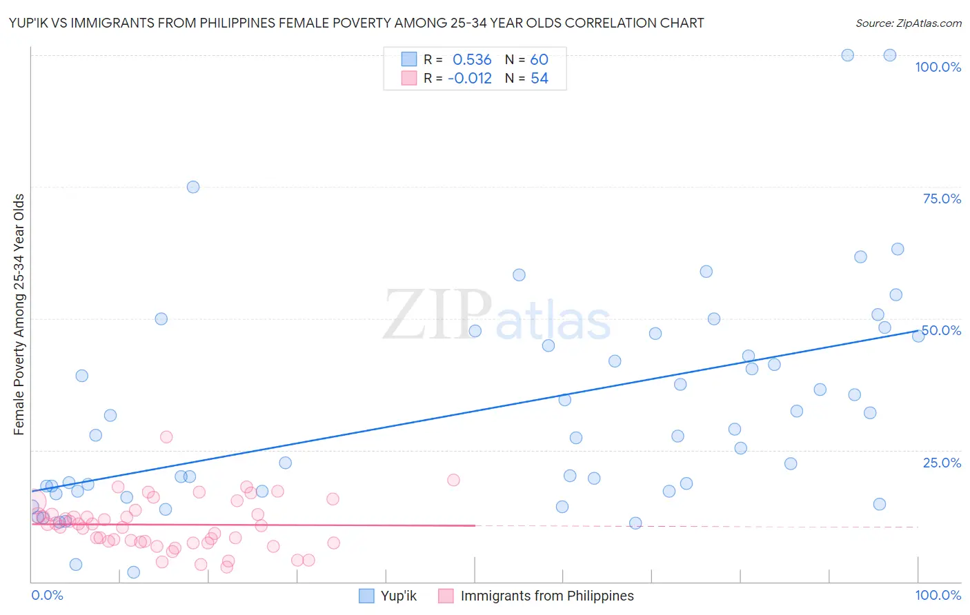 Yup'ik vs Immigrants from Philippines Female Poverty Among 25-34 Year Olds