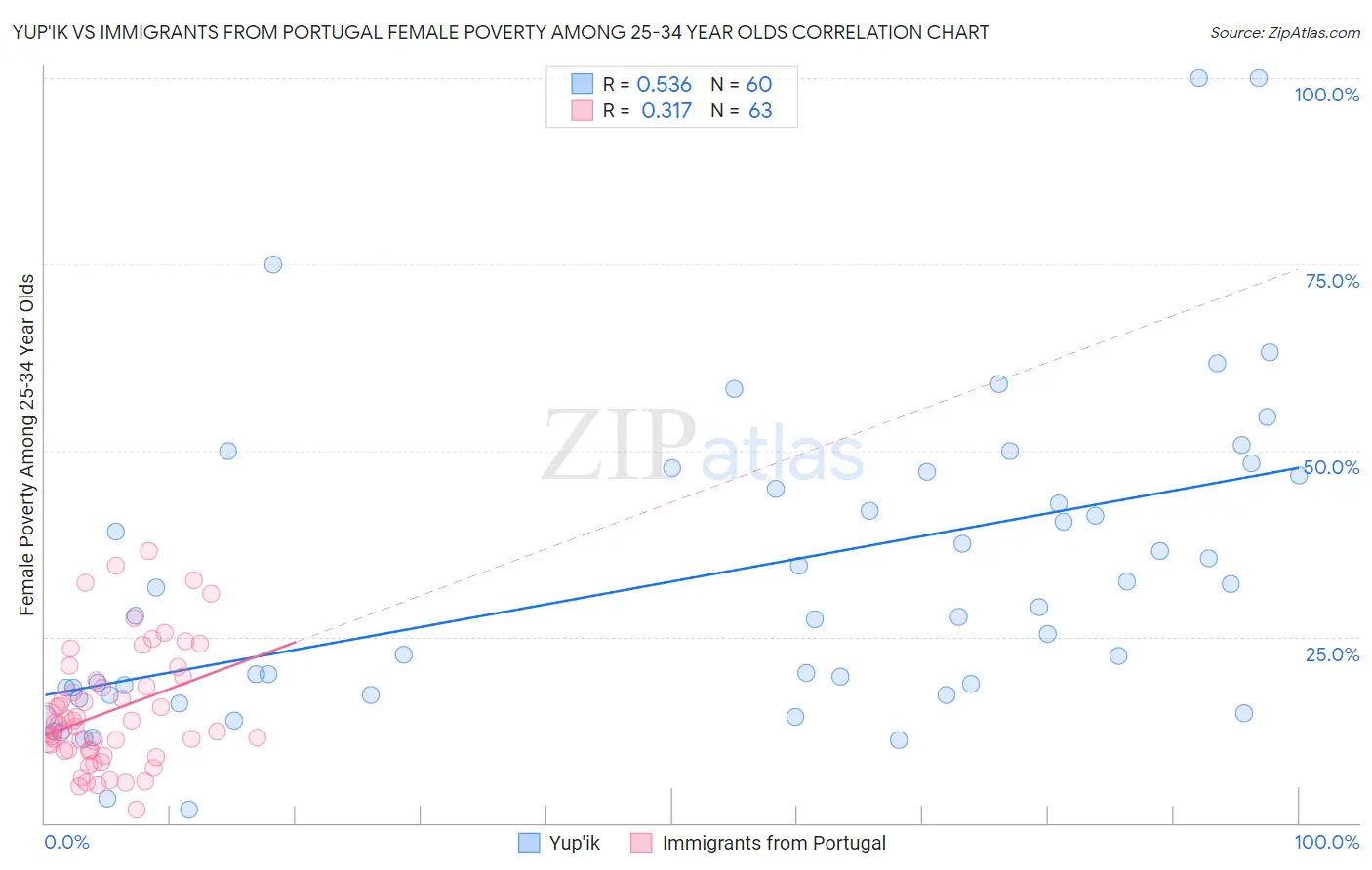 Yup'ik vs Immigrants from Portugal Female Poverty Among 25-34 Year Olds