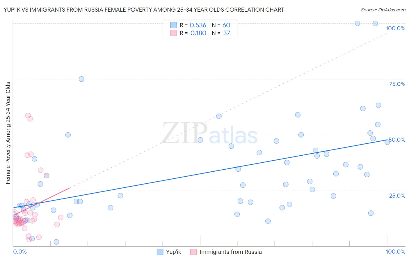 Yup'ik vs Immigrants from Russia Female Poverty Among 25-34 Year Olds