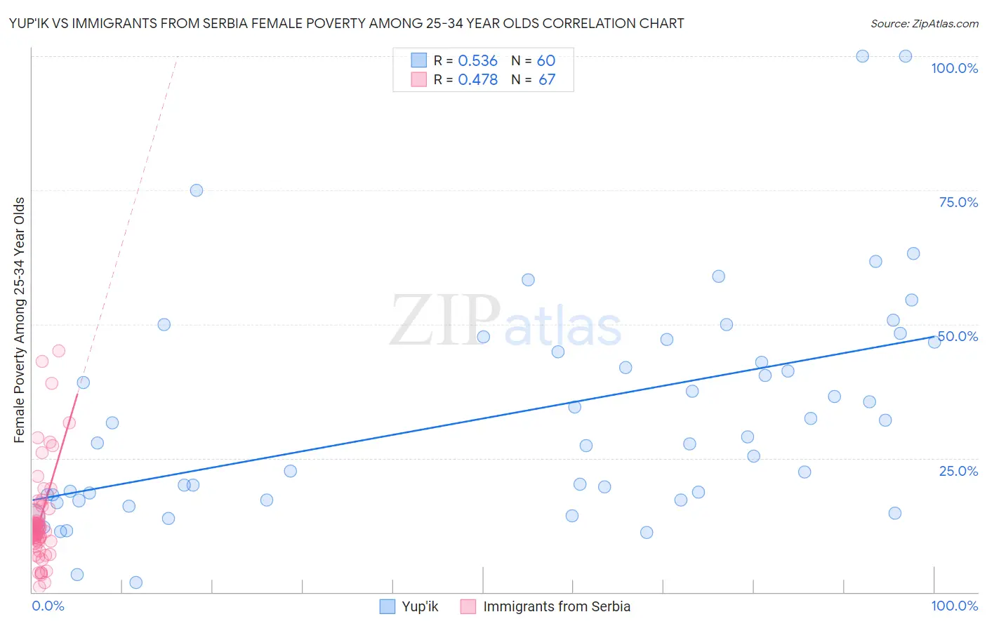 Yup'ik vs Immigrants from Serbia Female Poverty Among 25-34 Year Olds