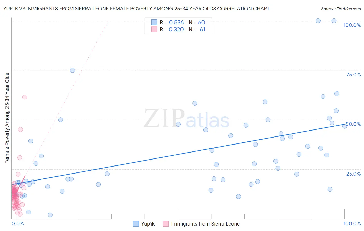 Yup'ik vs Immigrants from Sierra Leone Female Poverty Among 25-34 Year Olds